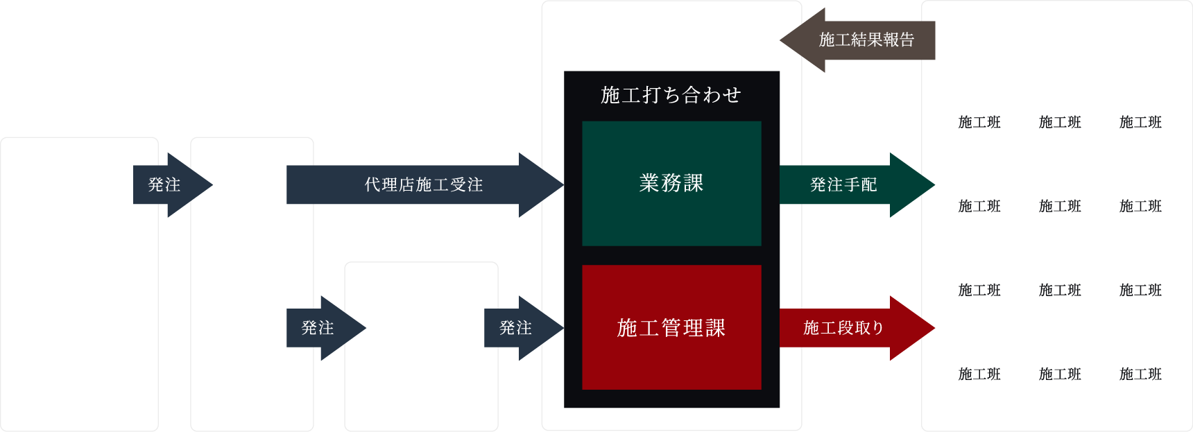 ホームプロジェクトの業務・管理体制