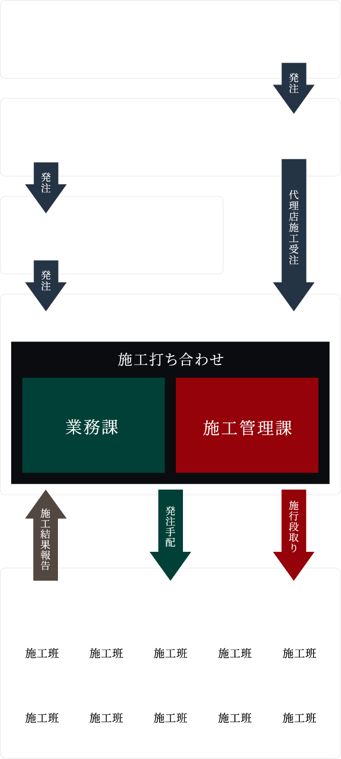 ホームプロジェクトの業務・管理体制